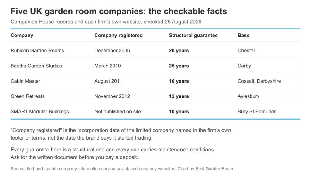 Table comparing five UK garden room companies by incorporation date, structural guarantee and base