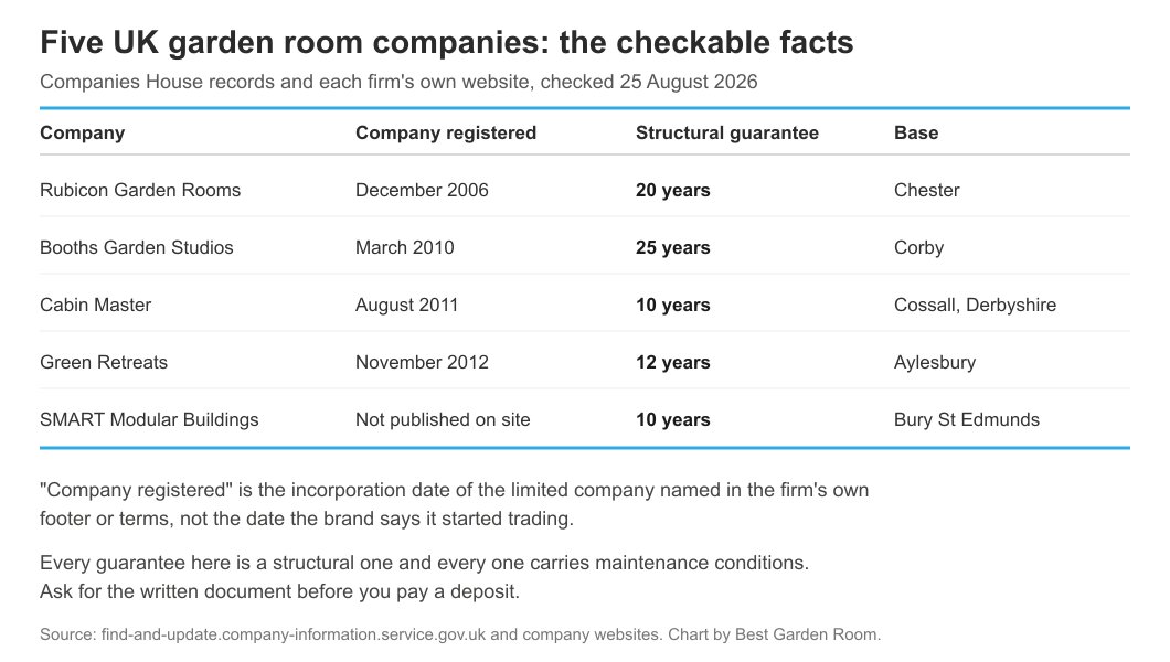 Table comparing five UK garden room companies by incorporation date, structural guarantee and base