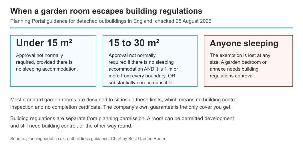 Diagram of building regulations thresholds for garden rooms: under 15 square metres, 15 to 30 square metres, and sleeping accommodation