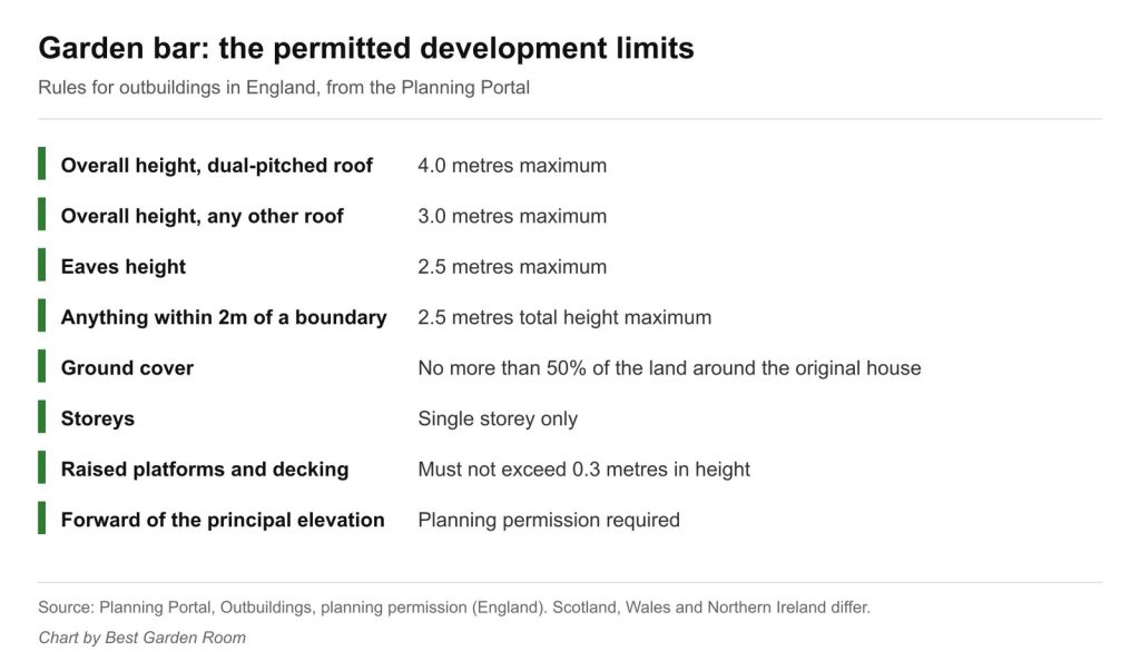 Panel listing permitted development limits for a garden bar in England: 4m and 3m height limits, 2.5m eaves, 2.5m within 2m of a boundary, 50% ground cover