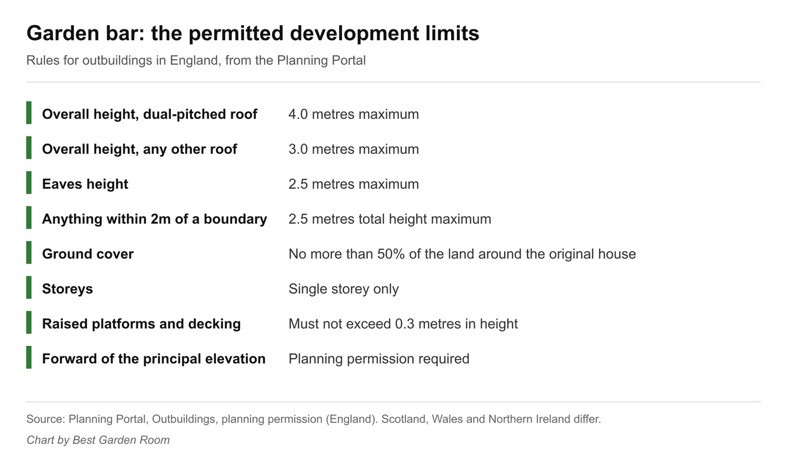 Panel listing permitted development limits for a garden bar in England: 4m and 3m height limits, 2.5m eaves, 2.5m within 2m of a boundary, 50% ground cover