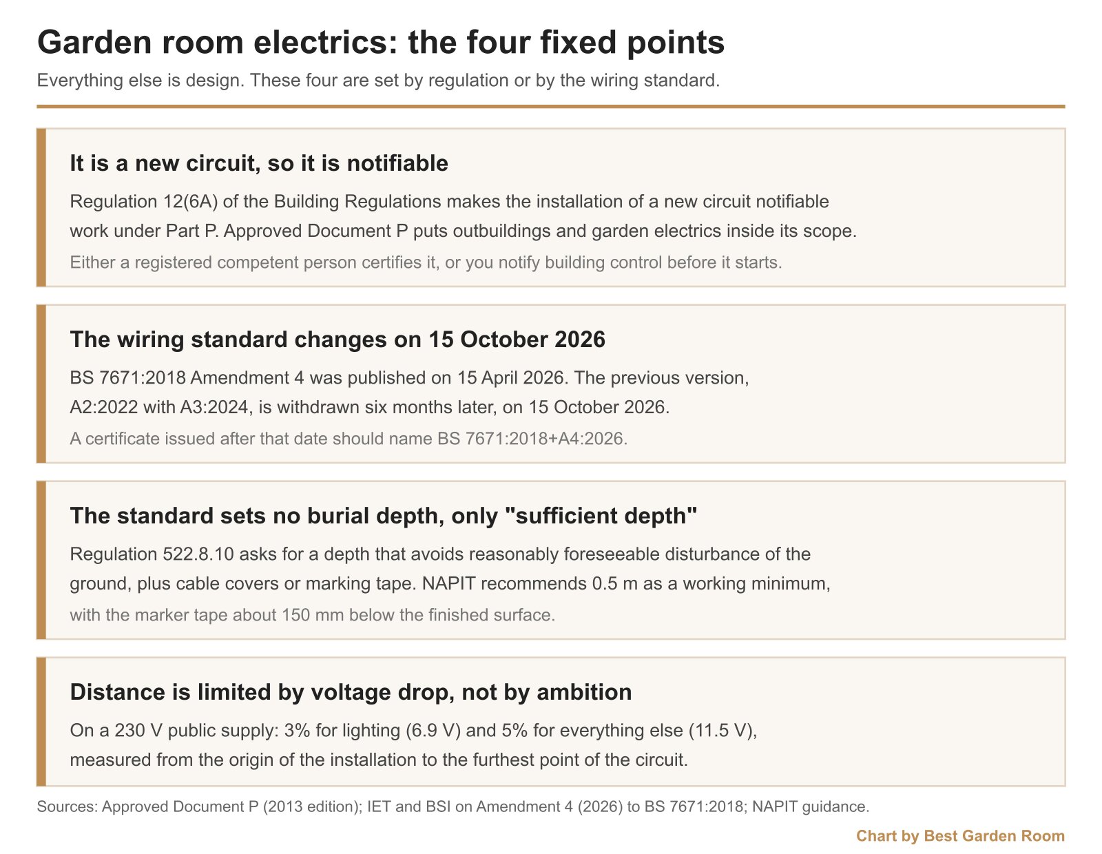 Panel setting out four fixed points for garden room electrics: notifiable new circuit, the BS 7671 Amendment 4 date, buried cable depth and voltage drop limits