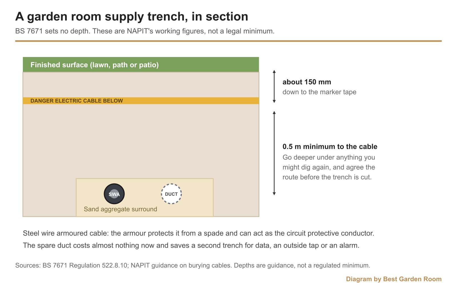 Section diagram of a garden room supply trench showing marker tape about 150mm down, armoured cable and a spare duct in a sand surround at 0.5m minimum depth