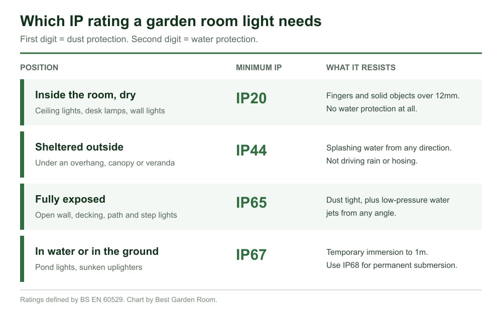 Table showing minimum IP ratings for garden room lights by position: IP20 inside, IP44 sheltered, IP65 exposed, IP67 in water