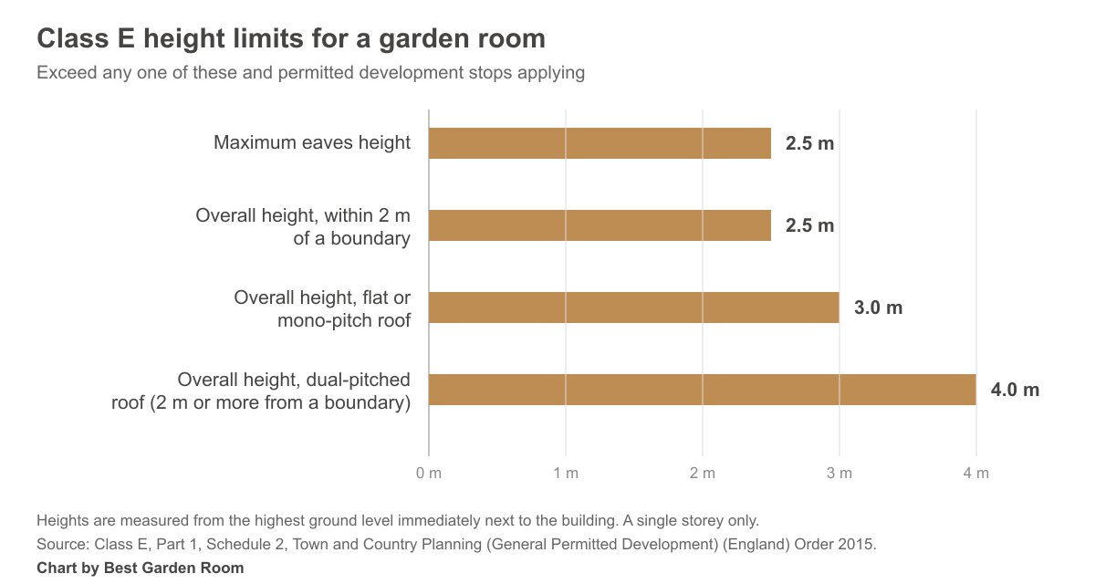 Bar chart of Class E height limits: 2.5m eaves, 2.5m within 2m of a boundary, 3m other roofs, 4m dual-pitched