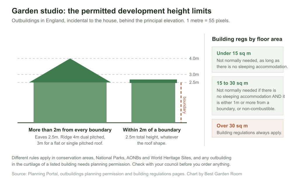 Diagram of permitted development height limits for a garden studio, showing 2.5m eaves, 4m dual pitched ridge, 3m other roofs and 2.5m within 2m of a boundary, plus building regulation floor area thresholds