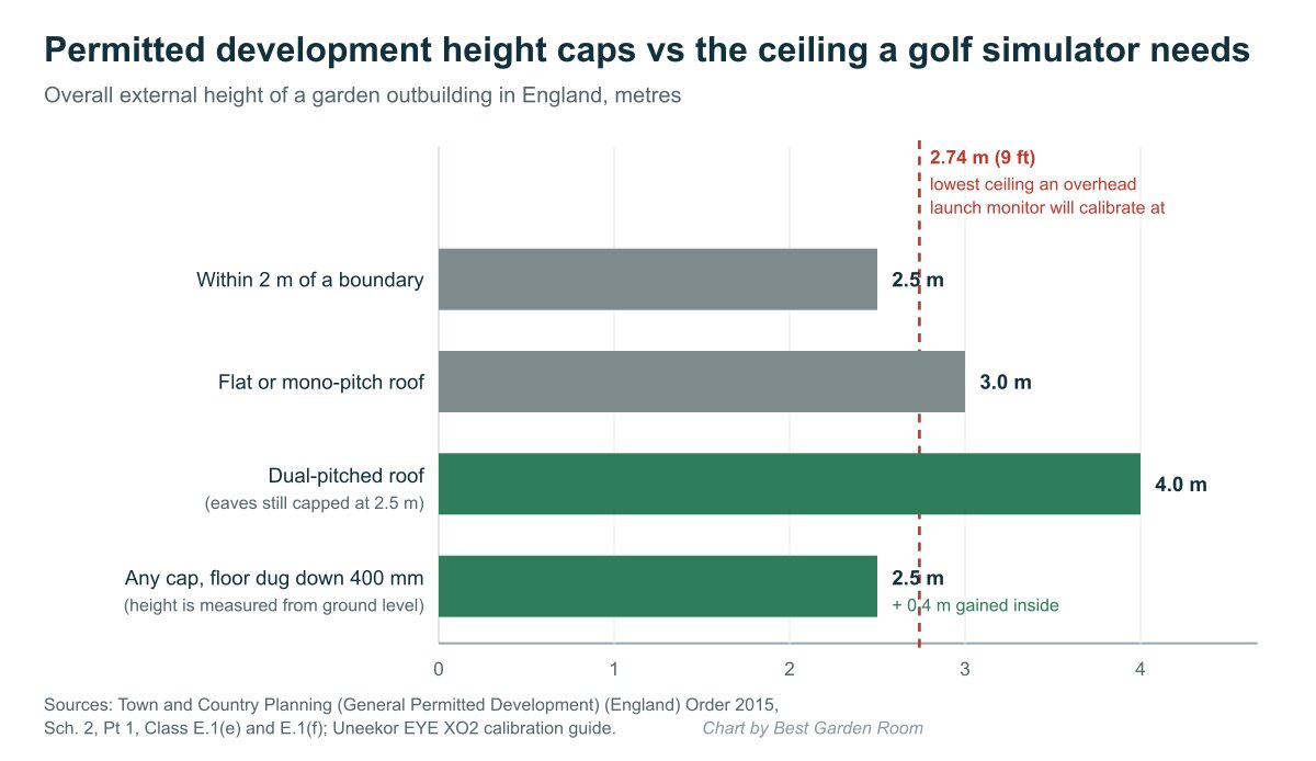 Bar chart comparing permitted development height caps of 2.5m, 3m and 4m against the 2.74m ceiling a golf simulator needs