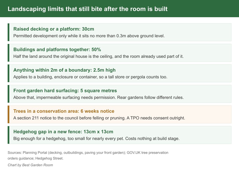 Panel listing landscaping limits: 30cm decking, 50 per cent coverage, 2.5m near a boundary, 5 square metre front garden paving, 6 weeks tree notice, 13cm hedgehog gap