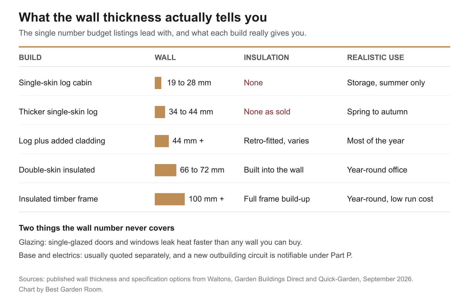 Comparison panel of garden room wall build types, thicknesses, insulation and realistic year-round use