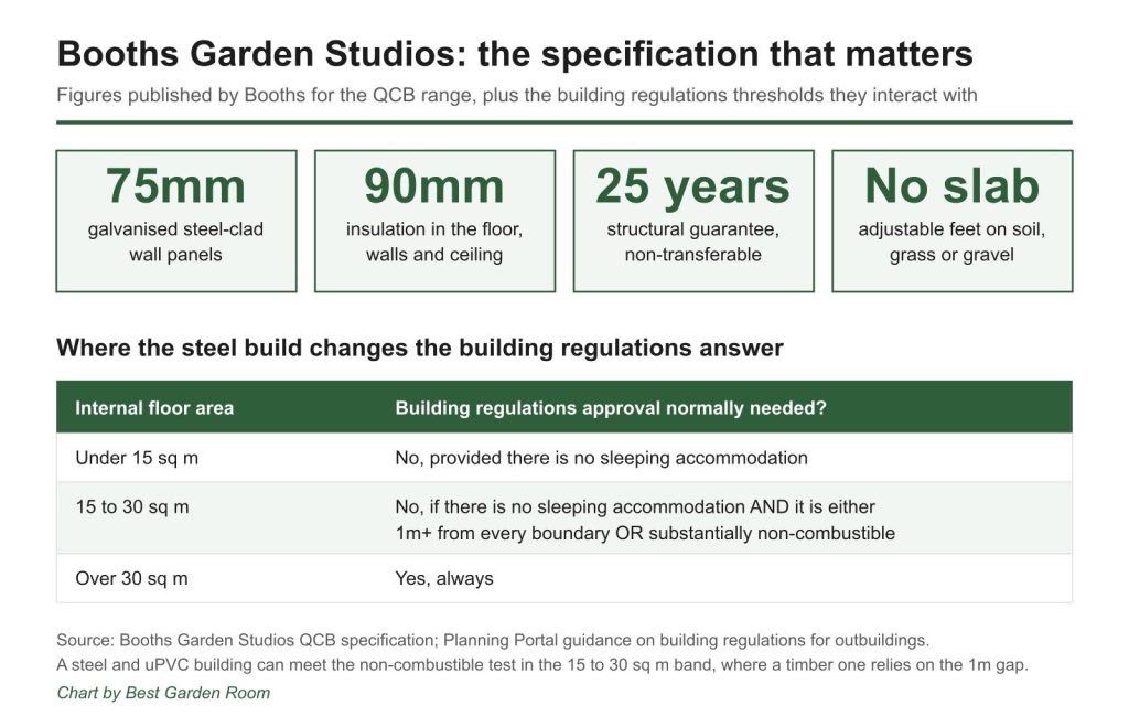 Panel summarising Booths Garden Studios specification and building regulations thresholds