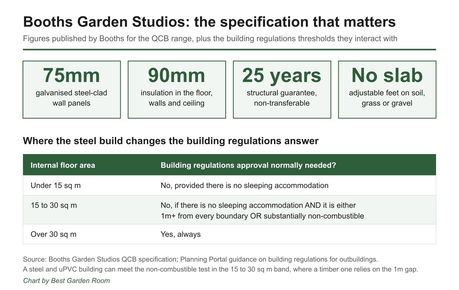 Panel summarising Booths Garden Studios specification and building regulations thresholds