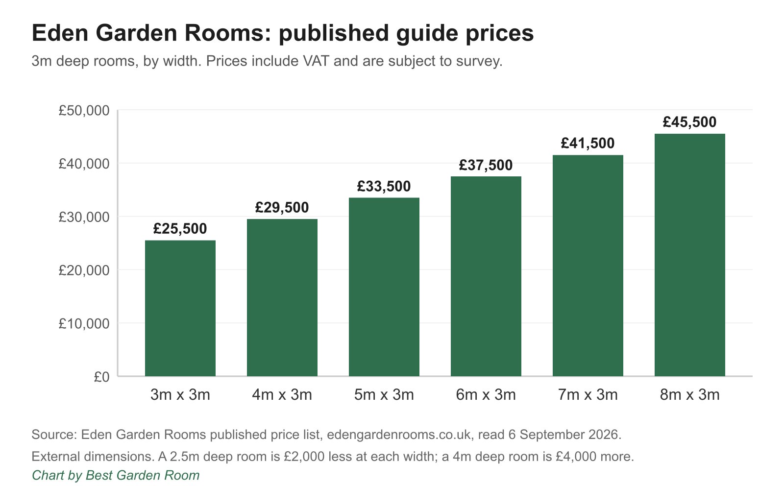 Bar chart of Eden Garden Rooms published guide prices by room width