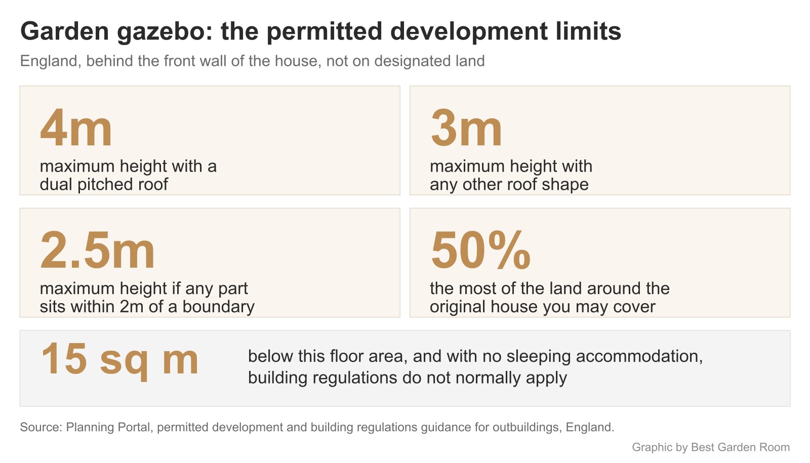 Panel showing permitted development limits for a garden gazebo: 4m, 3m, 2.5m and 50 per cent