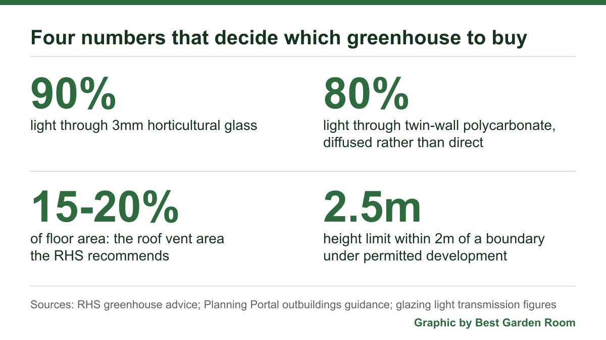 Panel showing four greenhouse figures: 90 per cent light through glass, 80 per cent through twin-wall polycarbonate, 15 to 20 per cent roof vent area, 2.5 metre height limit within 2 metres of a boundary