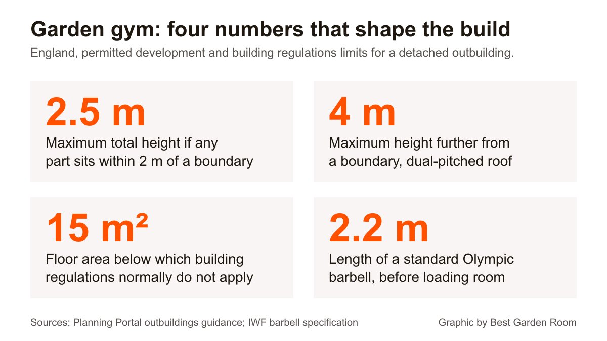 Panel showing four garden gym measurements: 2.5m, 4m, 15 square metres and 2.2m