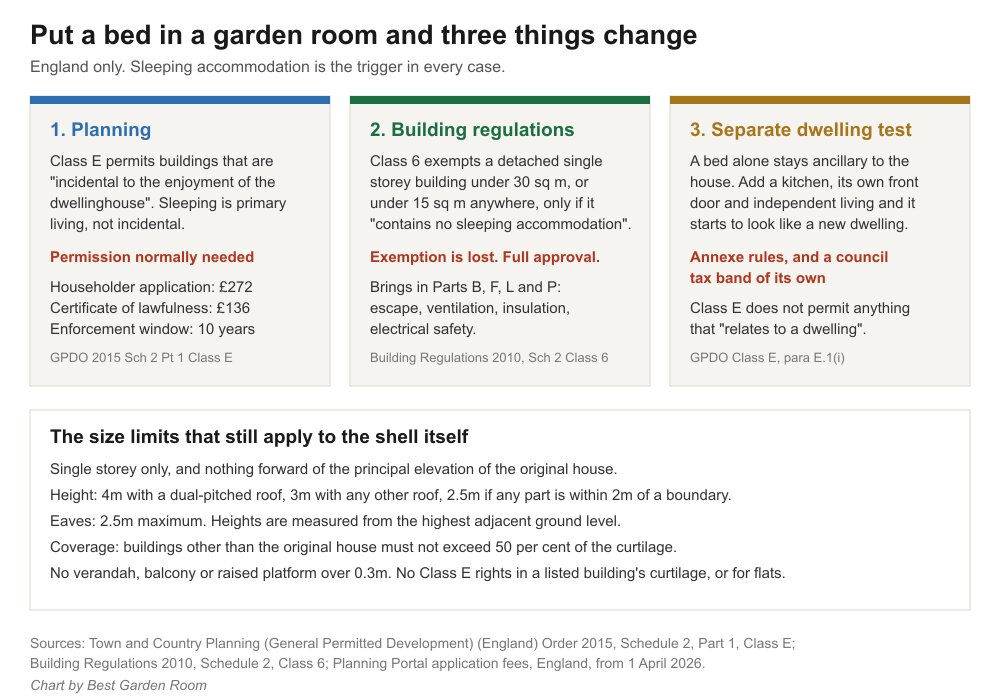 Panel showing the three rule changes when a garden room contains a bedroom: planning, building regulations and the separate dwelling test