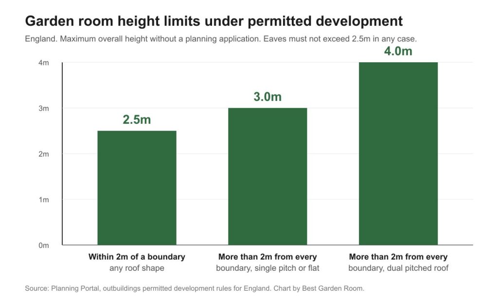 Bar chart of permitted development height limits for garden rooms: 2.5m within 2m of a boundary, 3m for other roofs and 4m for a dual pitched roof beyond 2m