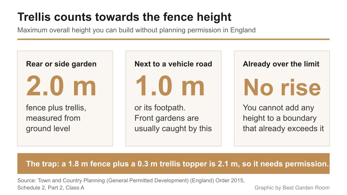 Panel graphic showing the 2 metre and 1 metre permitted development height limits for boundaries including trellis