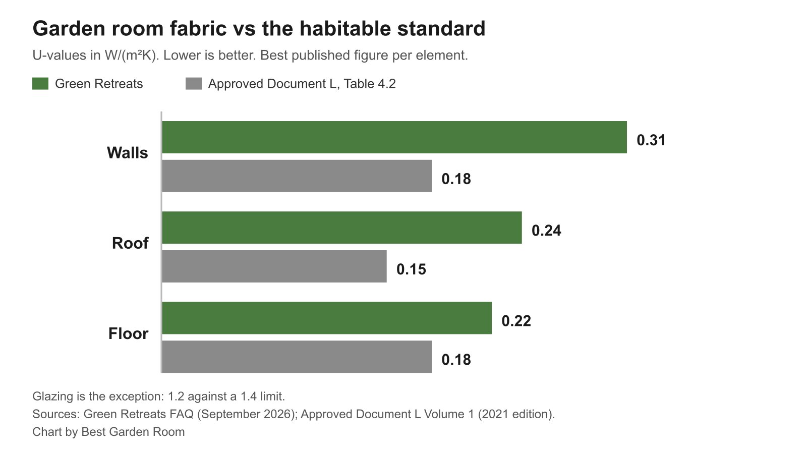 Bar chart comparing garden room U-values with the Approved Document L standard for habitable space