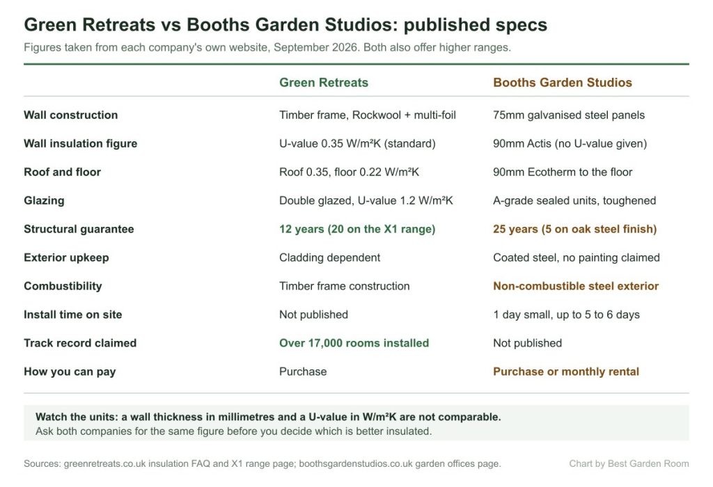 Table comparing the published specifications of Green Retreats and Booths Garden Studios garden rooms