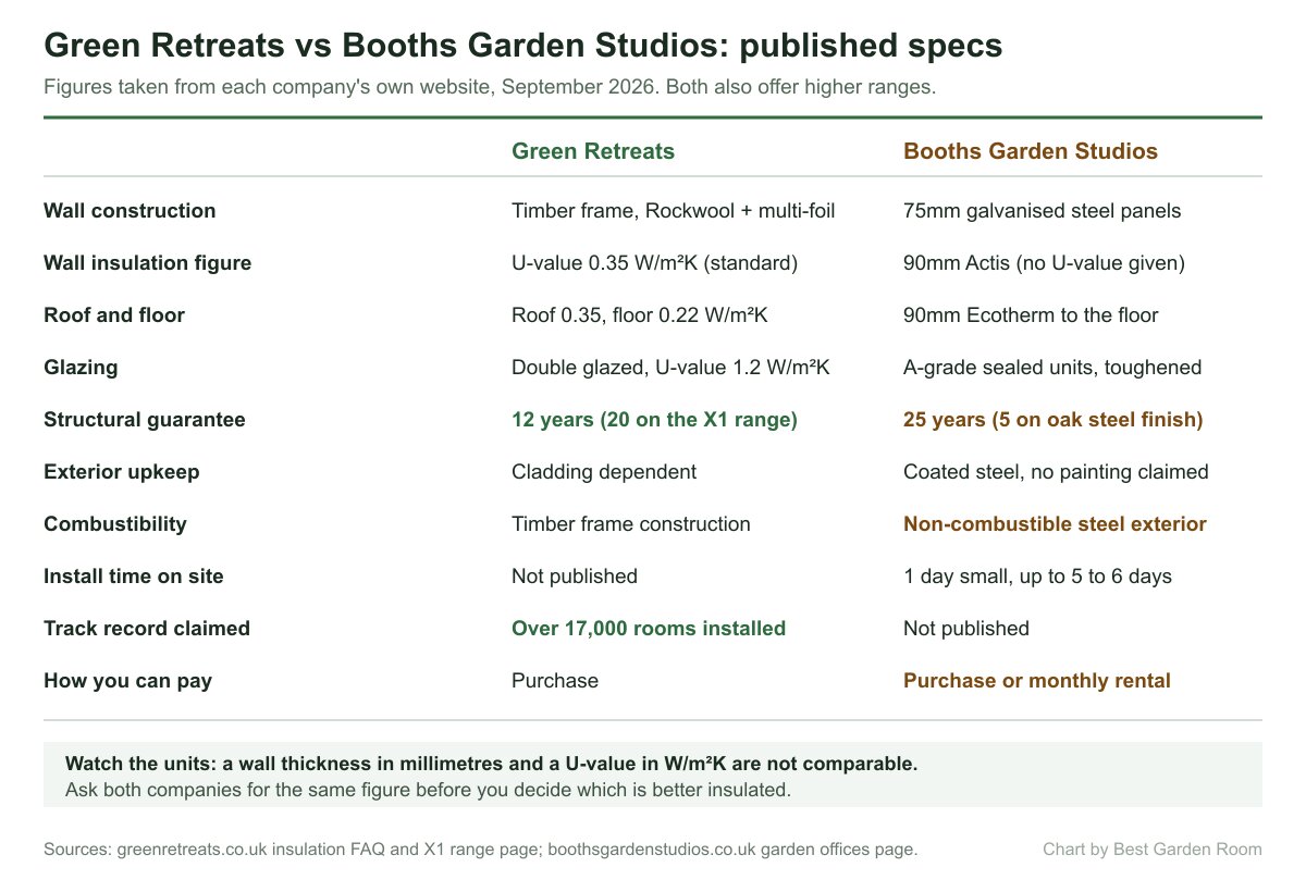 Table comparing the published specifications of Green Retreats and Booths Garden Studios garden rooms