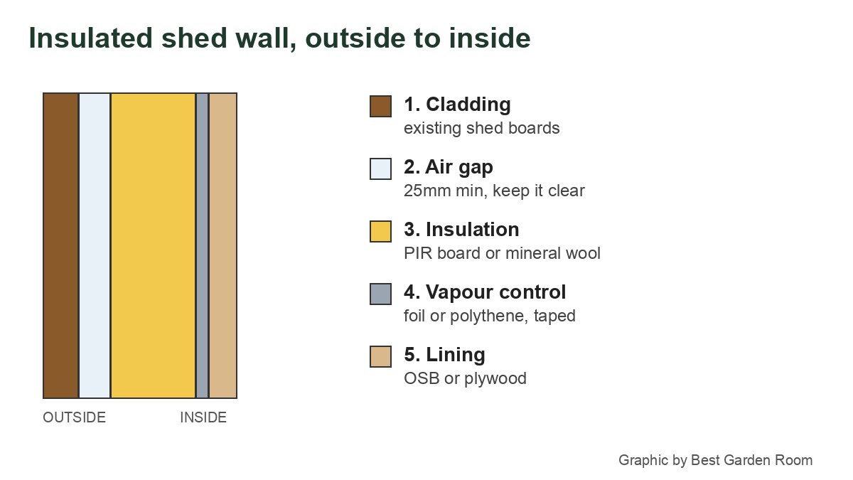 Cross-section diagram of an insulated shed wall: cladding, air gap, insulation, vapour control layer and lining