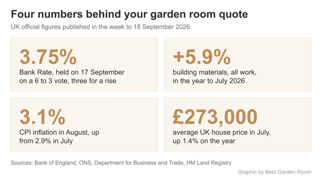 Key facts panel: Bank Rate 3.75 per cent, building materials up 5.9 per cent, CPI 3.1 per cent, average UK house price 273,000 pounds