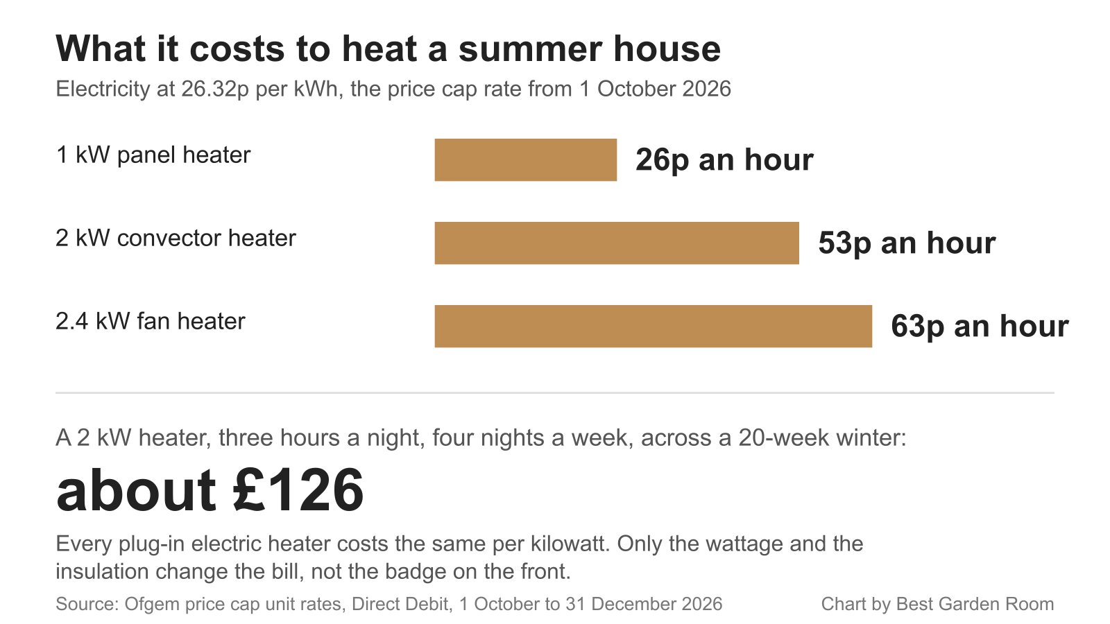 Bar chart of electric heater running costs: 26p, 53p and 63p an hour at 26.32p per kWh