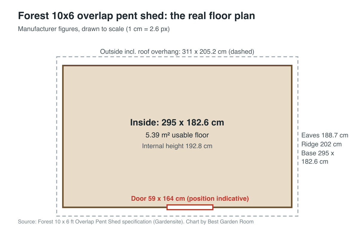 Scale floor plan of a Forest 10x6 pent shed showing 295 x 182.6cm inside