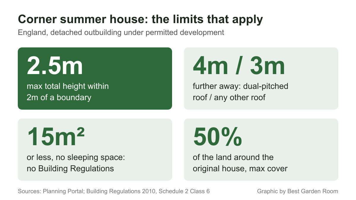 Key facts panel: 2.5m height within 2m of a boundary, 4m or 3m elsewhere, 15m2 Building Regulations exemption, 50% coverage