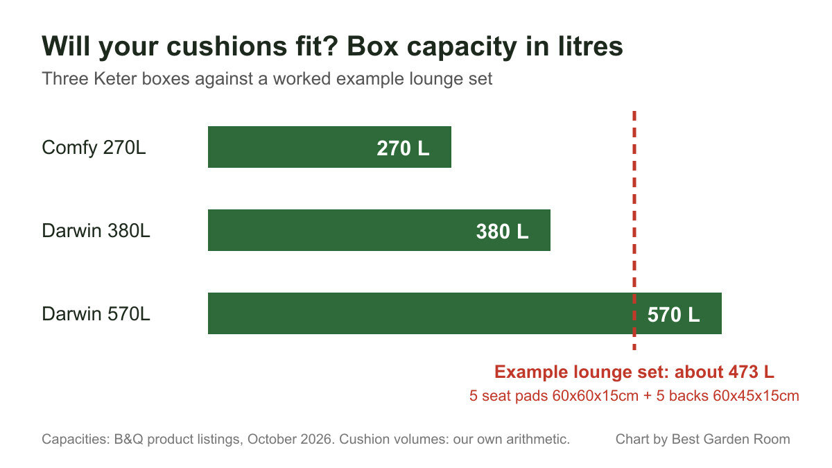 Bar chart of Keter Comfy 270L, Darwin 380L and Darwin 570L capacities against a 473 litre lounge set