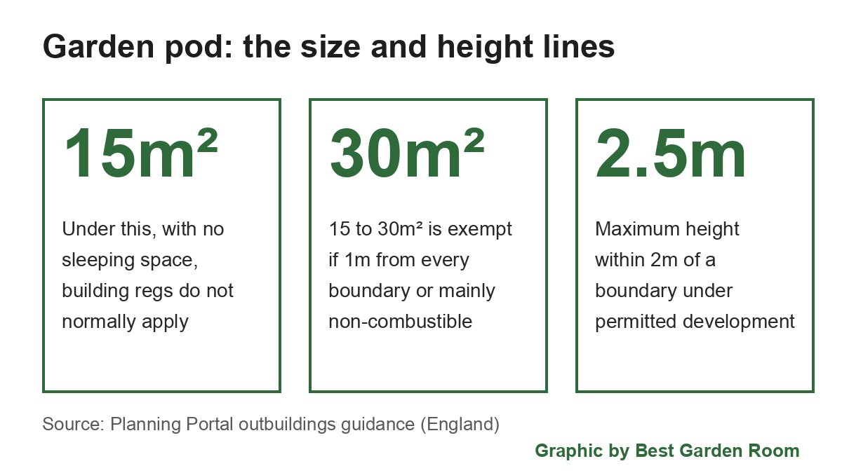 Graphic showing the 15 square metre and 30 square metre building regulations lines and the 2.5m height limit near a boundary