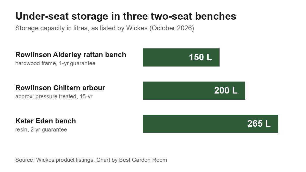 Bar chart: under-seat storage of 150, 200 and 265 litres in three two-seat garden benches