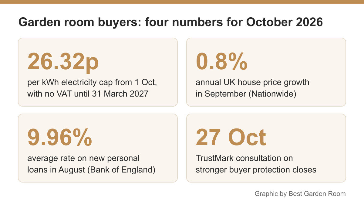Key facts panel: electricity capped at 26.32p per kWh from 1 October with no VAT until 31 March 2027; UK house price growth 0.8% in September; average new personal loan rate 9.96% in August; TrustMark consultation closes 27 October