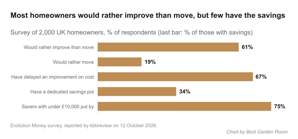 Bar chart from an Evolution Money survey of 2,000 UK homeowners: 61% would rather improve than move, 19% would rather move, 67% have delayed an improvement on cost, 34% have a dedicated savings pot, and 75% of savers have under £10,000 put by