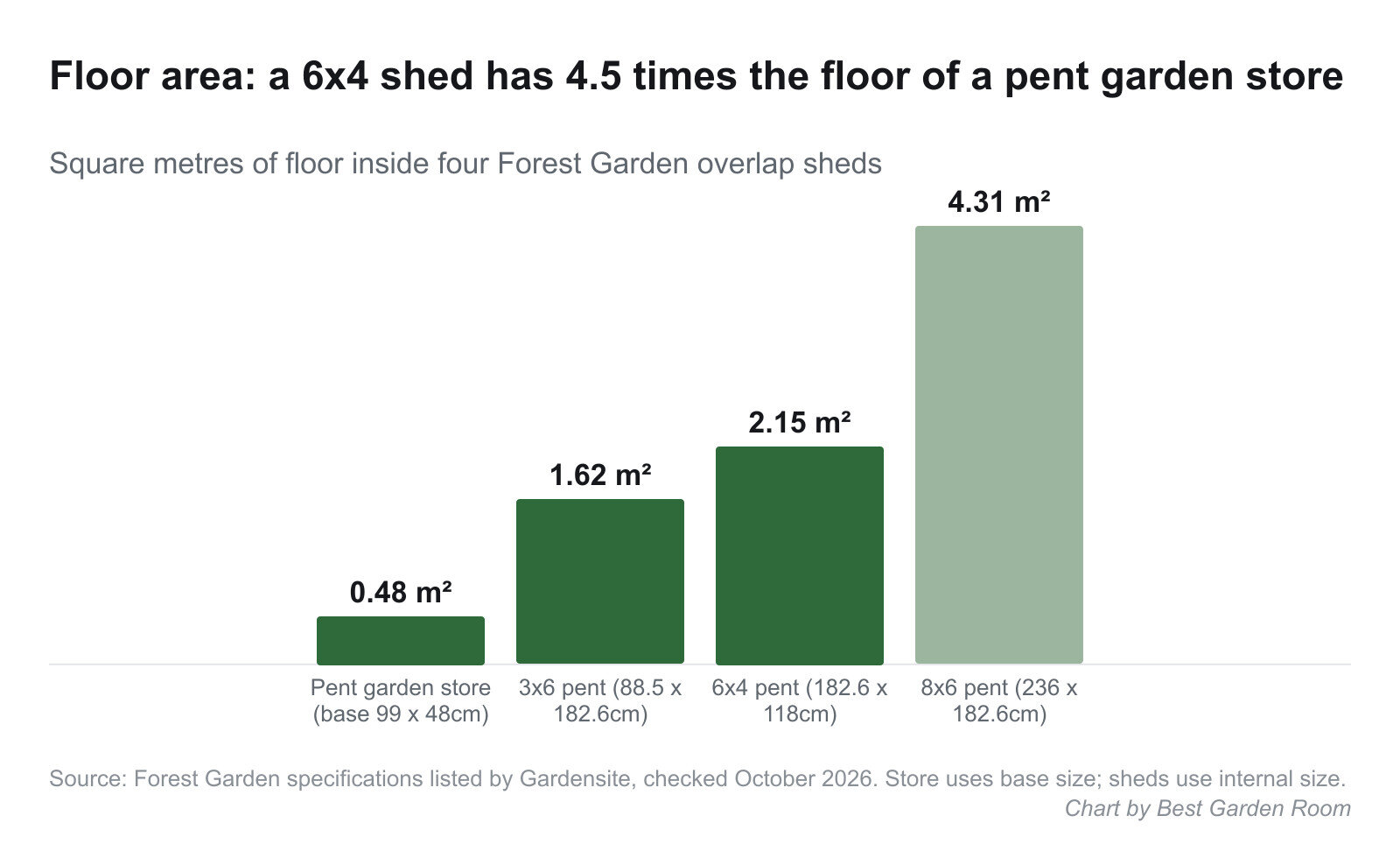 Bar chart of floor area: pent garden store 0.48 square metres, 3x6 pent 1.62, 6x4 pent 2.15, 8x6 pent 4.31