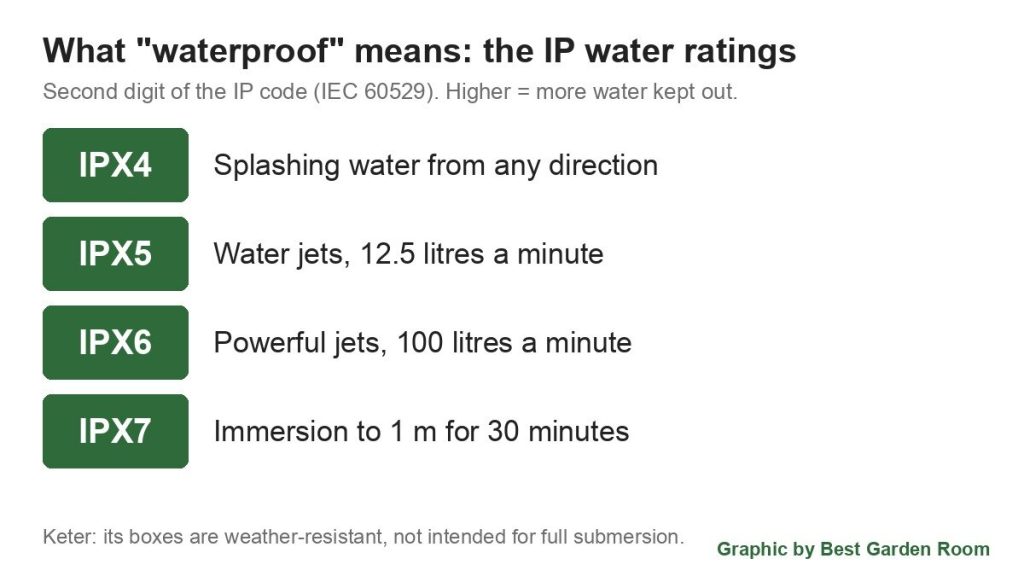 Panel explaining IP water ratings IPX4 to IPX7