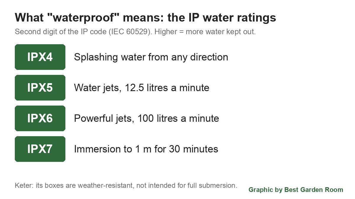 Panel explaining IP water ratings IPX4 to IPX7